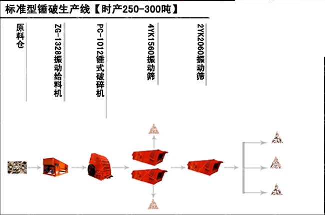 新鄉(xiāng)鼎力時產上百噸石子生產線生產流程圖